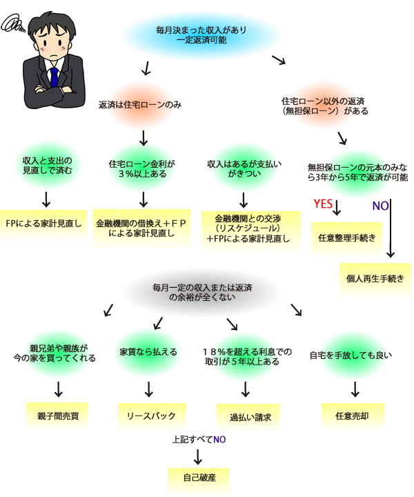 債務整理のパターン診断図
