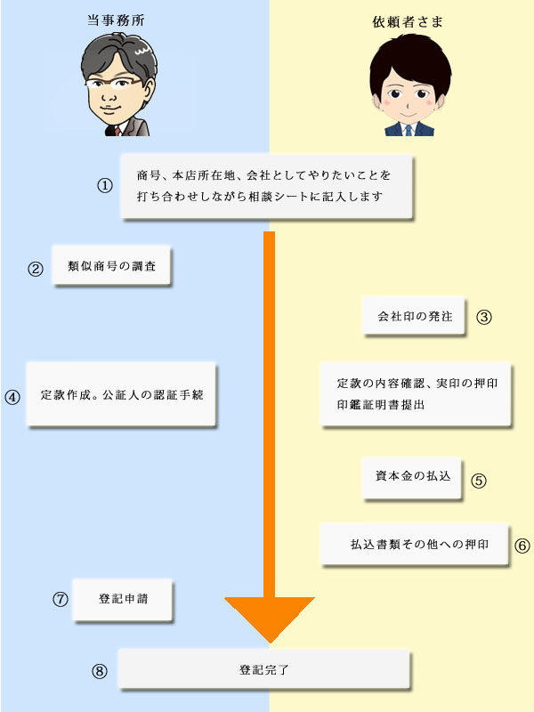 設立手続きの流れ